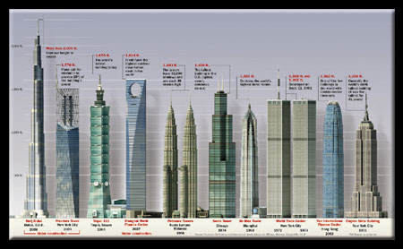 Tallest Buildings in the World - Click to Enlarge